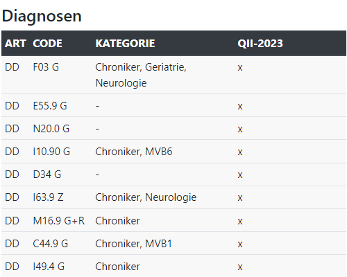 Bild der Patientenakte mit Hinweis auf geförderte Diagnosen in Honorarplus