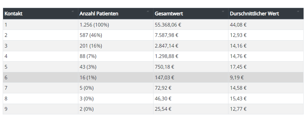 Bild der Liste Sonderauswertungen in der Software Honorarplus